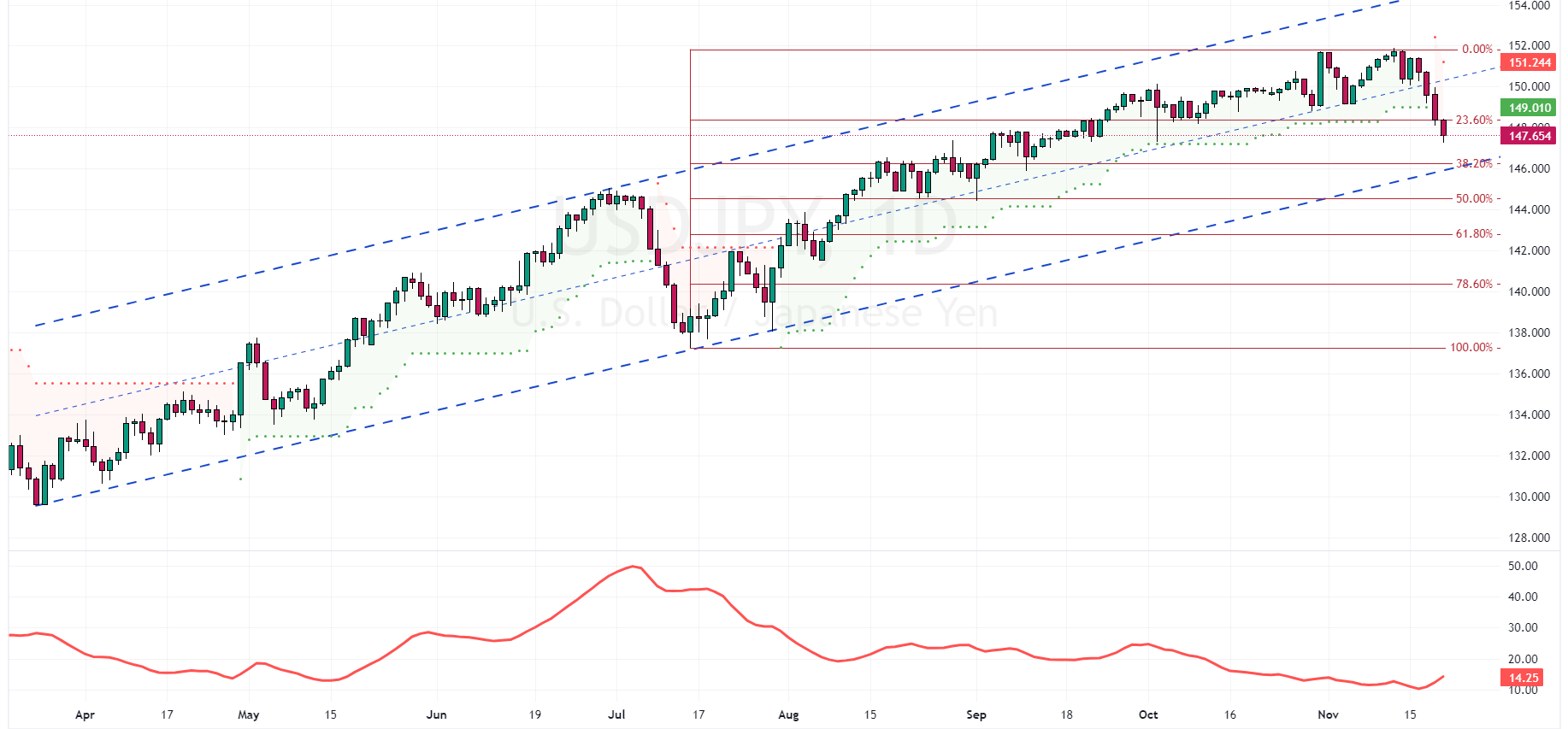USDJPY Analysis - November-21-2023