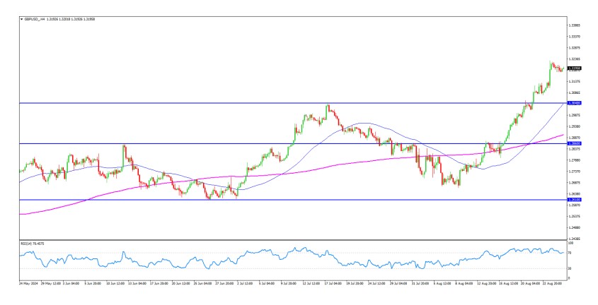 GBPUSD Analysis - 27-August-2024