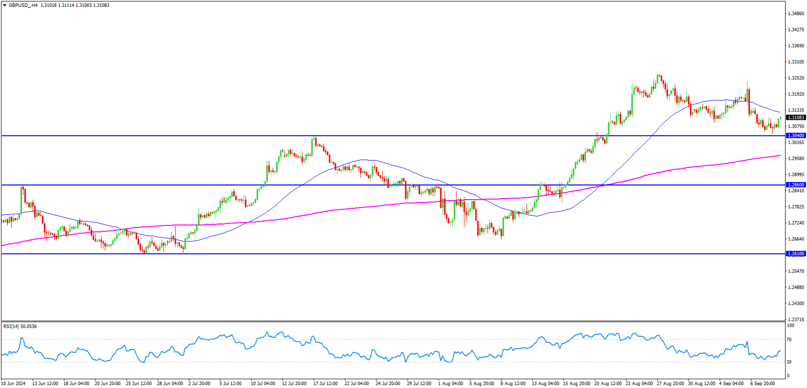 GBPUSD Analysis 11-September-2024