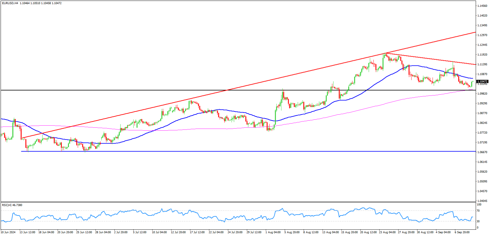 EURUSD Analysis 11-September-2024