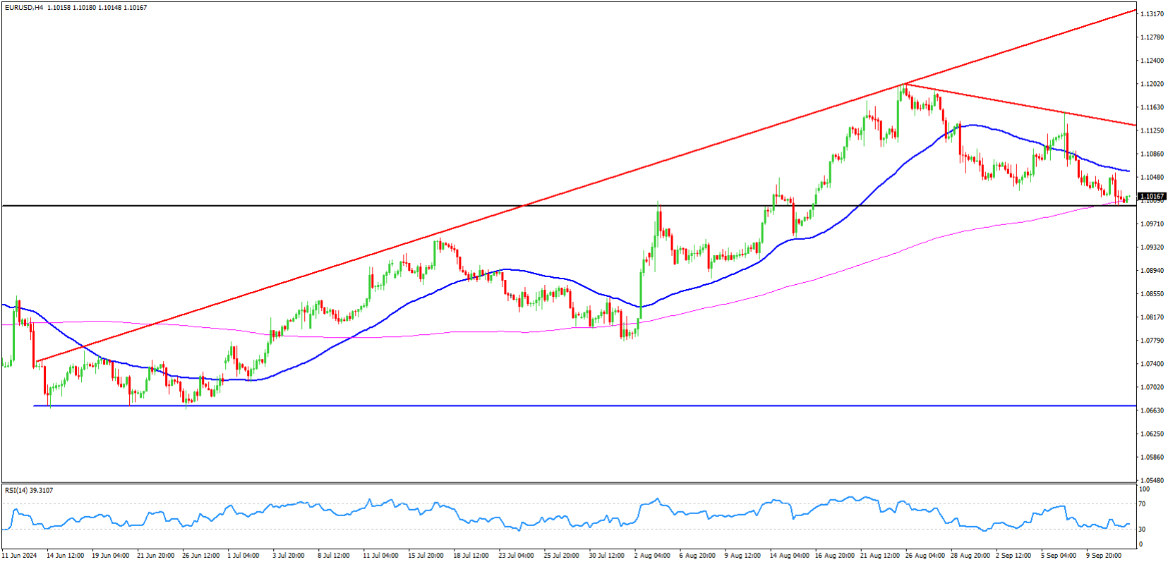 EURUSD Analysis 12-September-2024