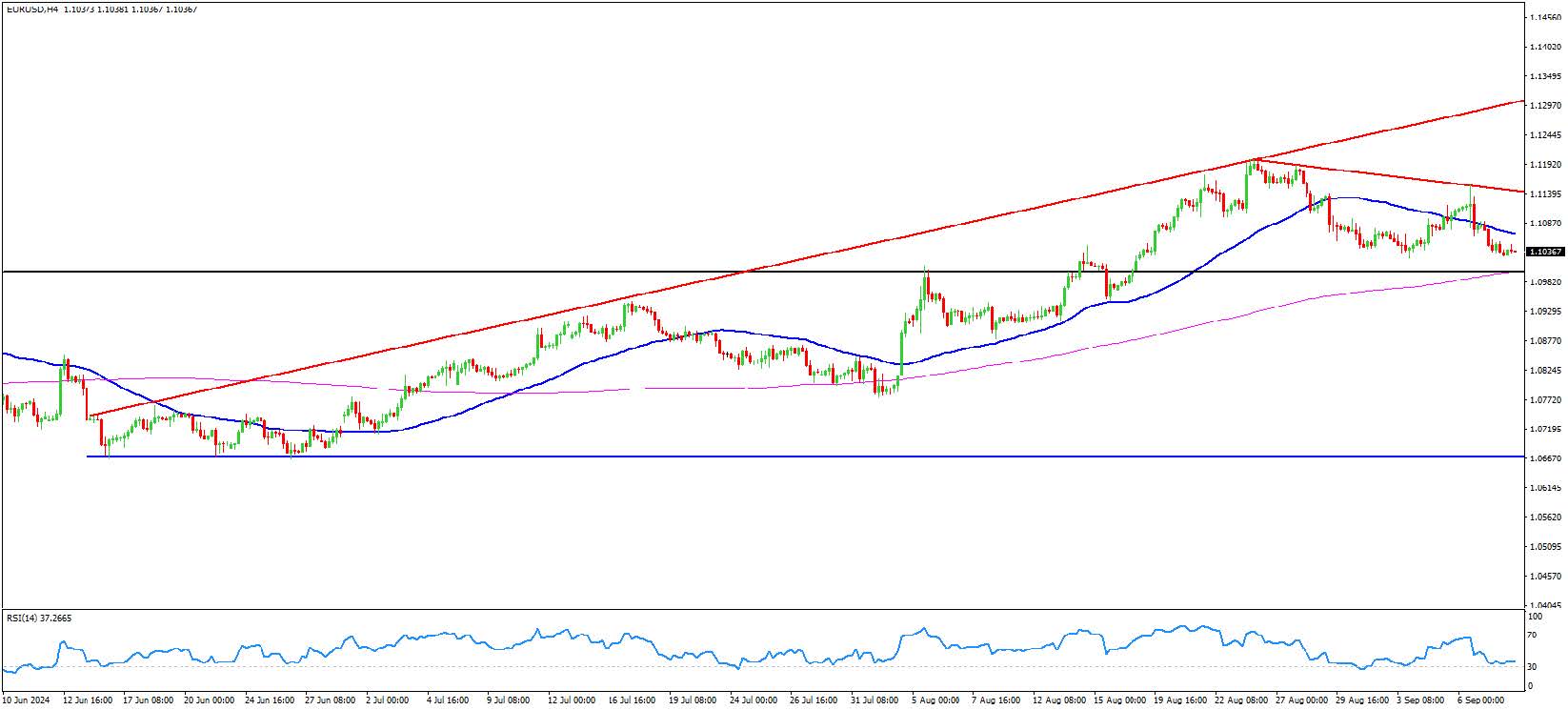 EURUSD Analysis 10-September-2024