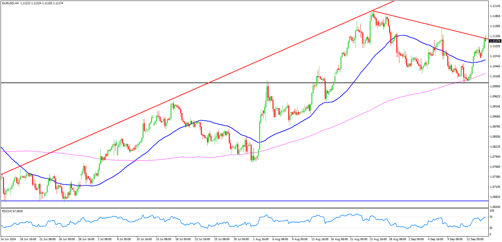 EURUSD Analysis 16-September-2024