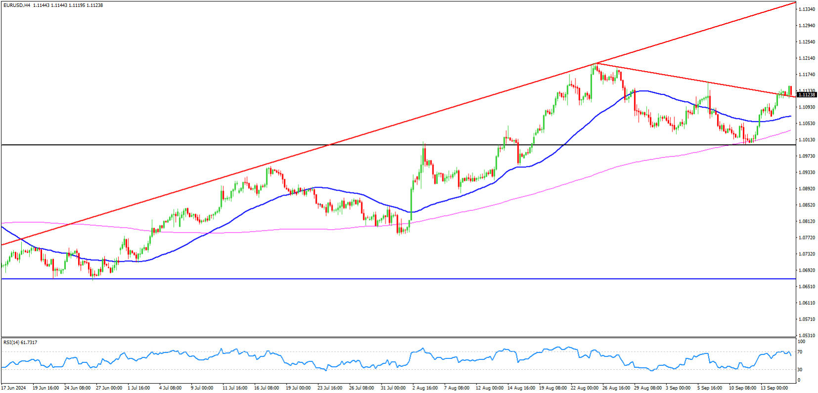 EURUSD Analysis 17-September-2024