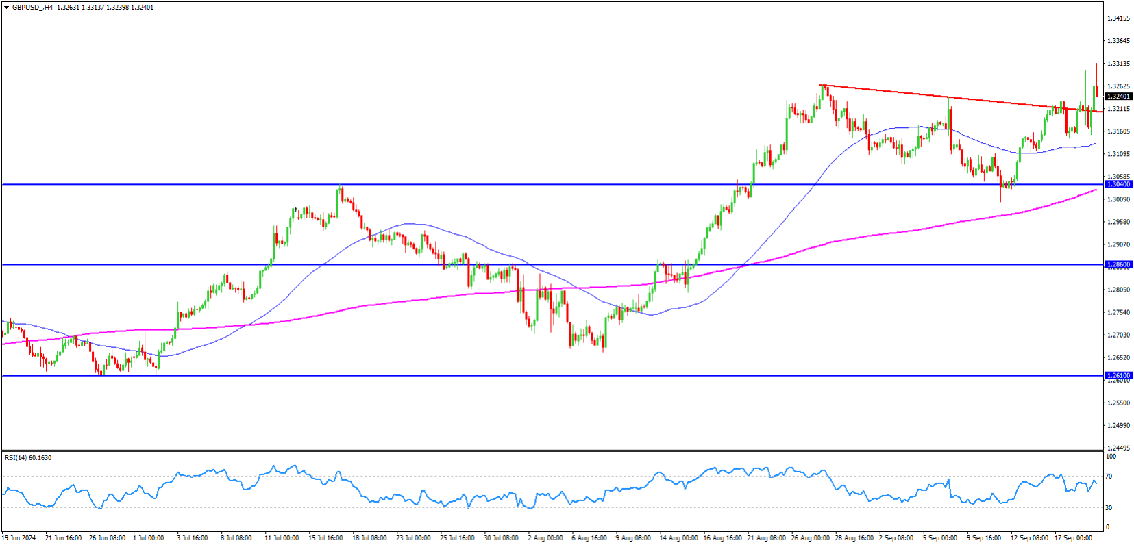 GBPUSD Analysis 19-September-2024