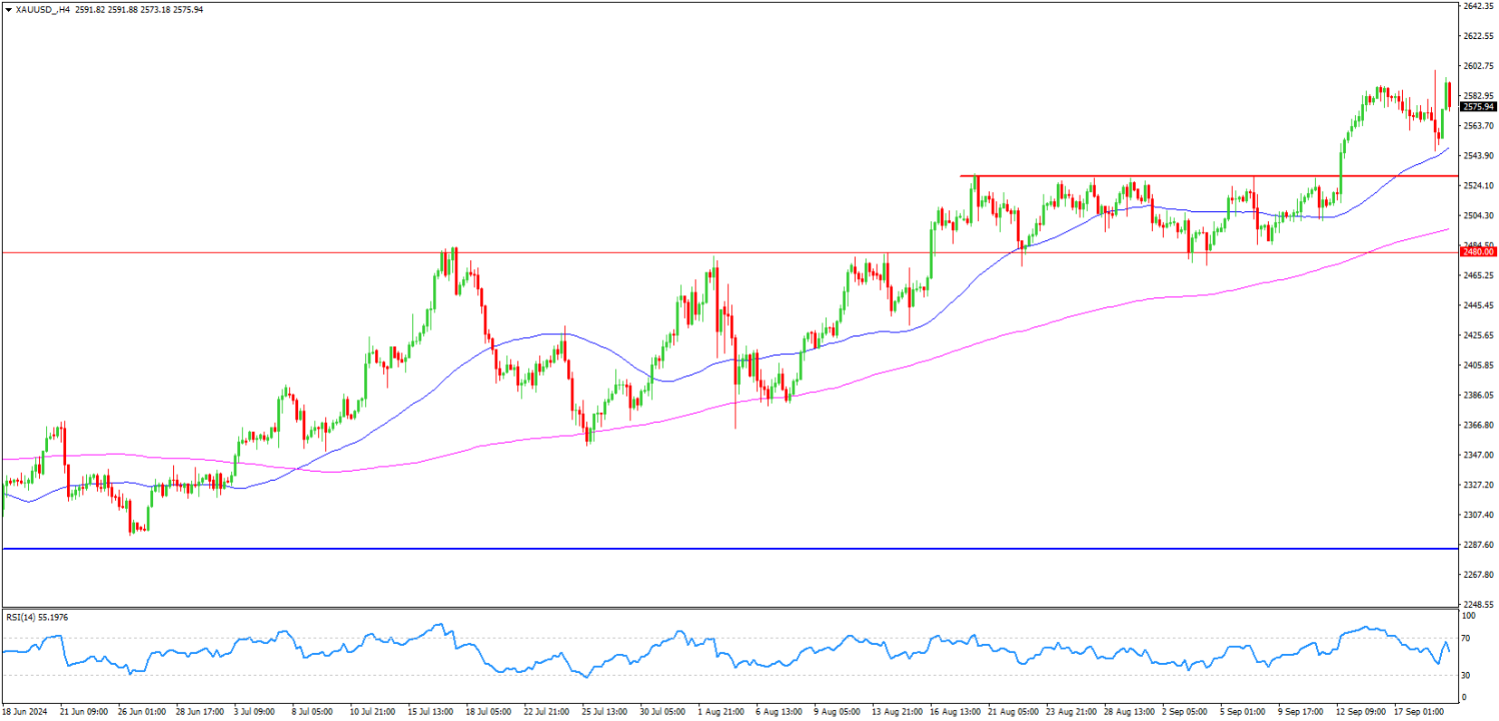 XAUUSD Analysis 19-September-2024