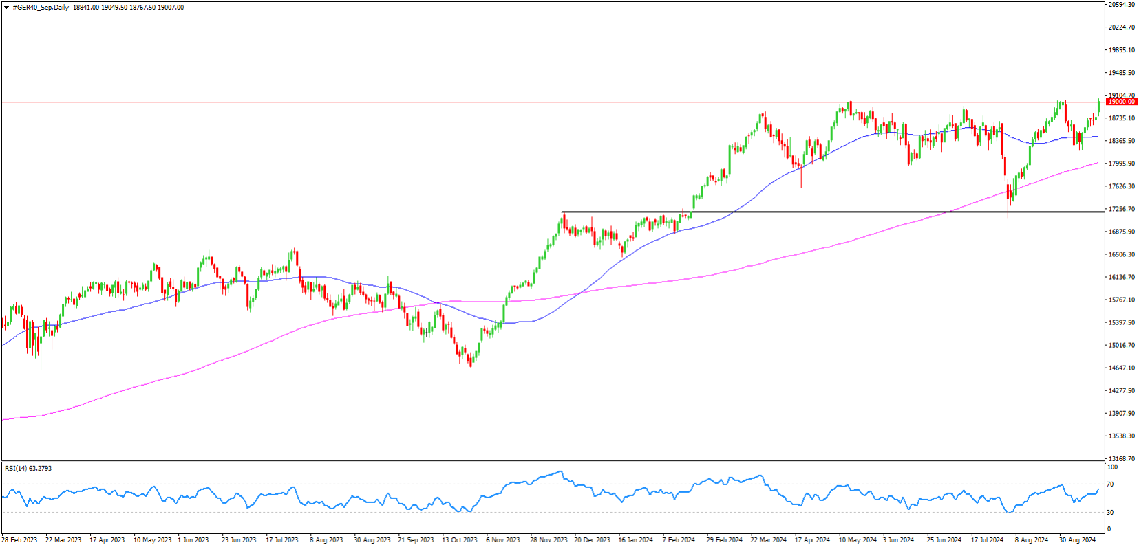 DAX Analysis 19-September-2024