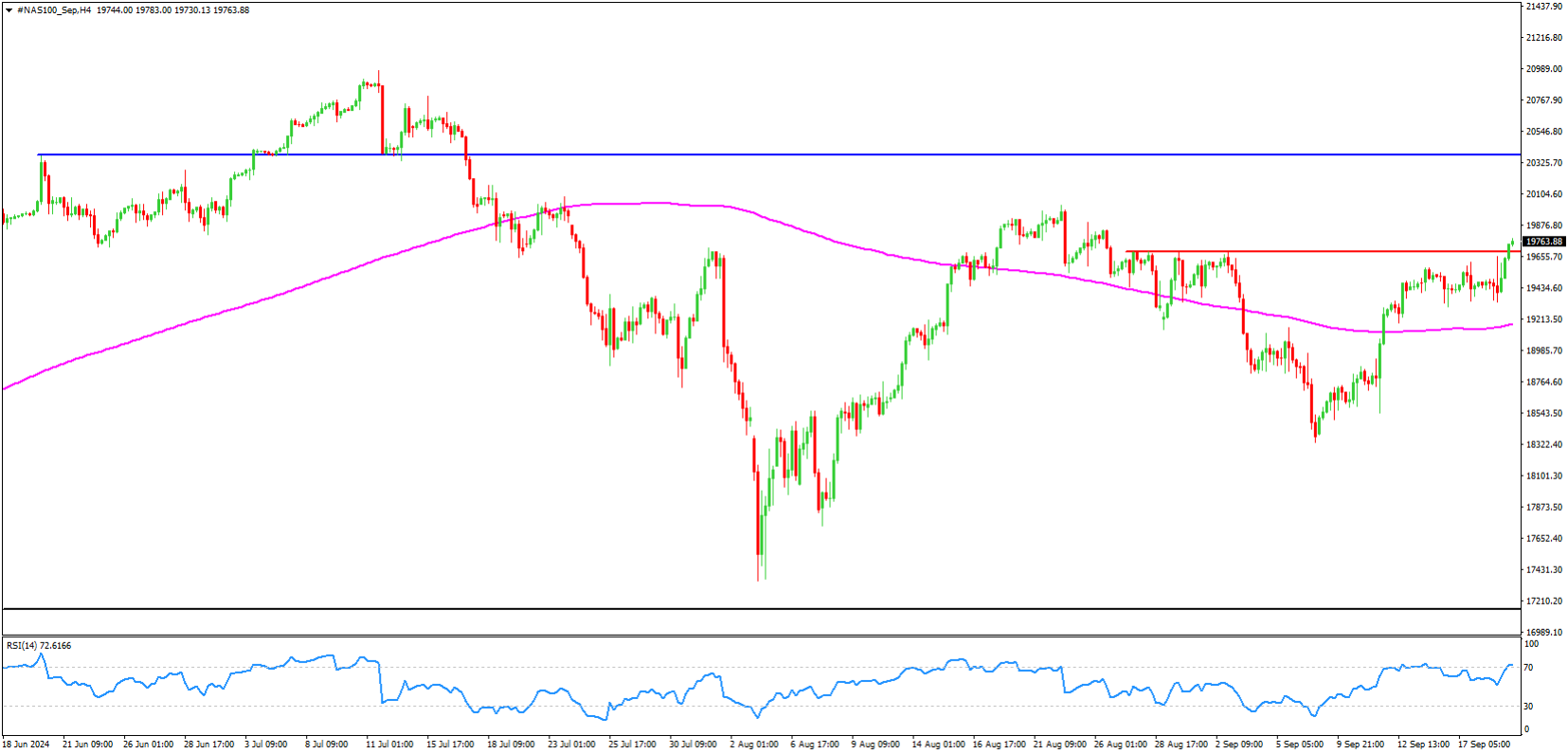 NASDAQ Analysis 19-September-2024