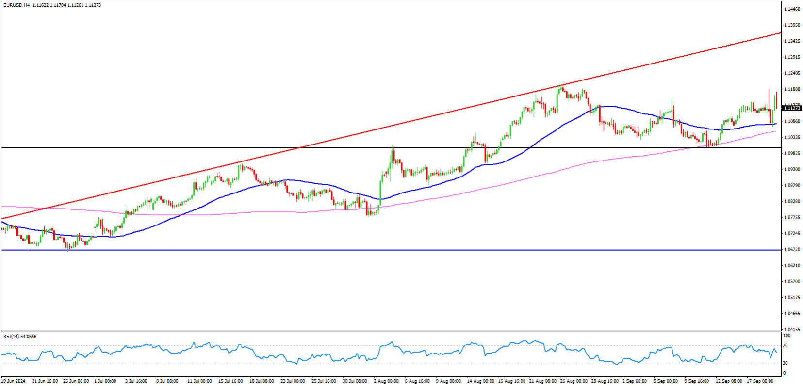 EURUSD Analysis 19-September-2024