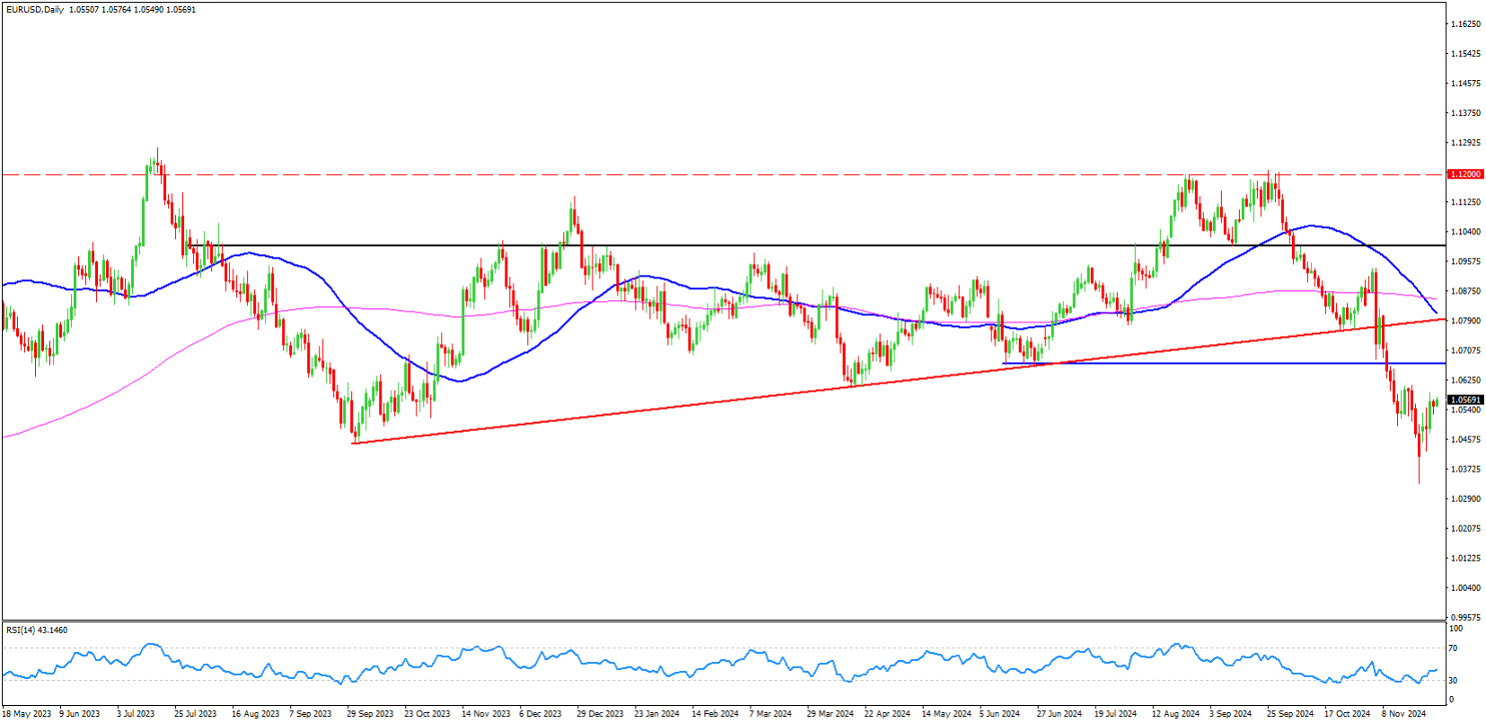 EURUSD Analysis 29-November-2024