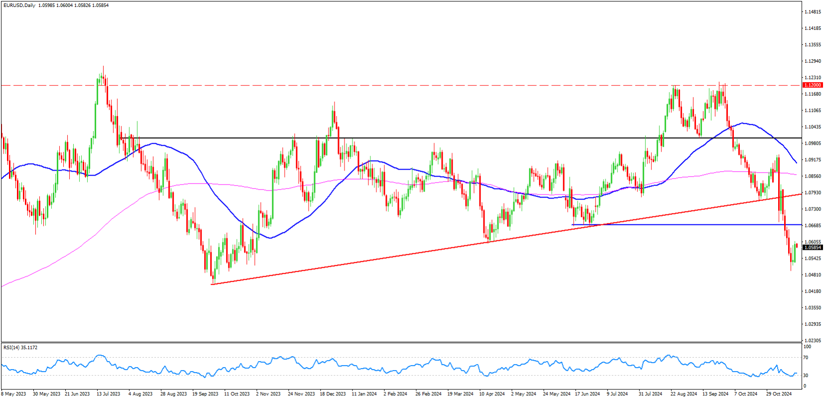 EURUSD Analysis 19-November-2024