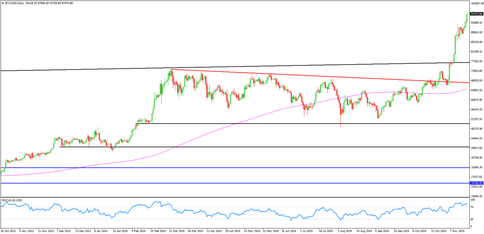 BTC Analysis 21-November-2024