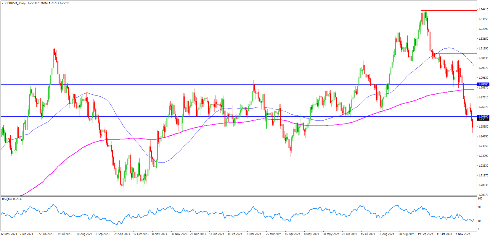 GBPUSD Analysis 25-November-2024