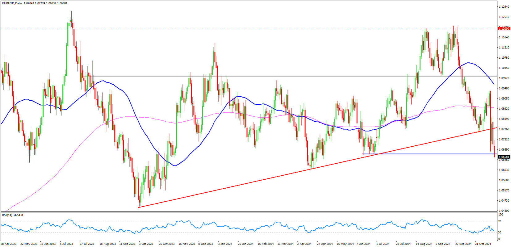 EURUSD Analysis 11-November-2024