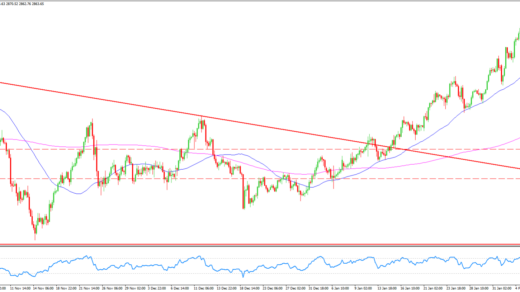 XAUUSD Analysis 7-February-2025